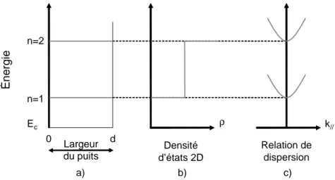 Figure 2.3: a) Niveaux d’énergie dans un puits quantique à deux états confinés.