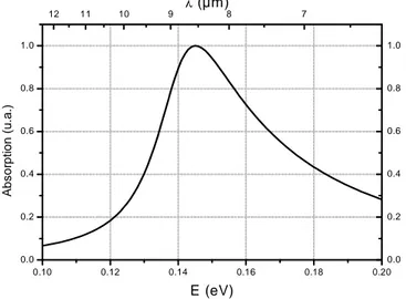 Figure 2.4: Tracé de l’absorption entre un niveau lié et un niveau du continuum