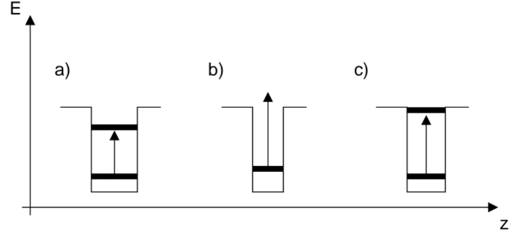 Figure 2.6: a) Transition lié-lié, b) Transition lié-libre, b) Transition lié-quasi- lié-quasi-résonnant.