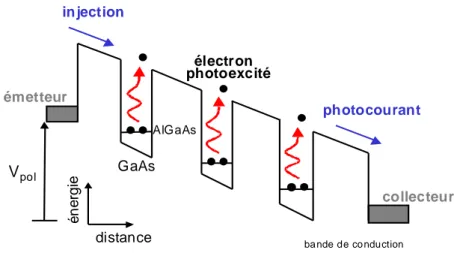Figure 2.9: Effet du champ électrique appliqué sur la structure de bande d’un
