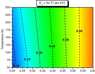 Figure 2.22: Représentation de E g en fonction de x et T. Certaines valeurs de E g ont été indiquées.