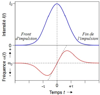 Figure  4  :  Phénomène  d’auto-modulation  de  phase.  En  haut,  profil  d’intensité  d’une  impulsion  gaussienne