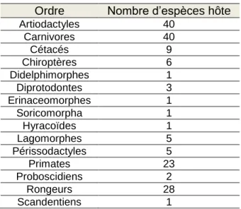 Tableau  1 :  Ordres  des  mammifères  recensés  dans Malddaba 