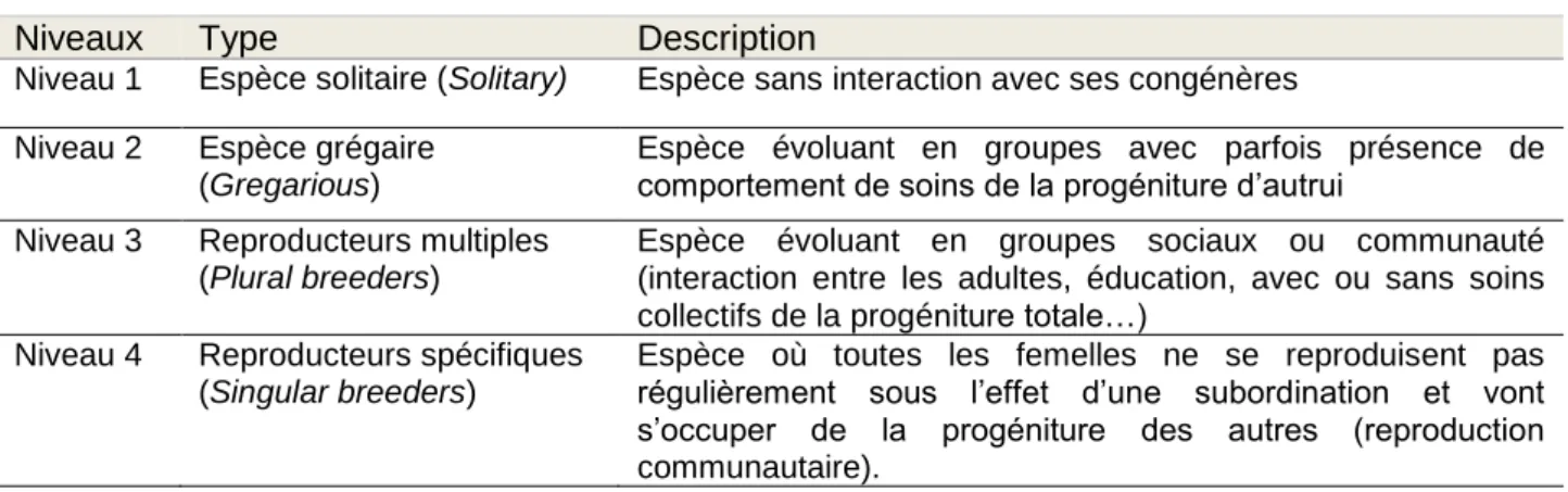Tableau 6 : Détermination du niveau de socialité de l’espèce étudiée 
