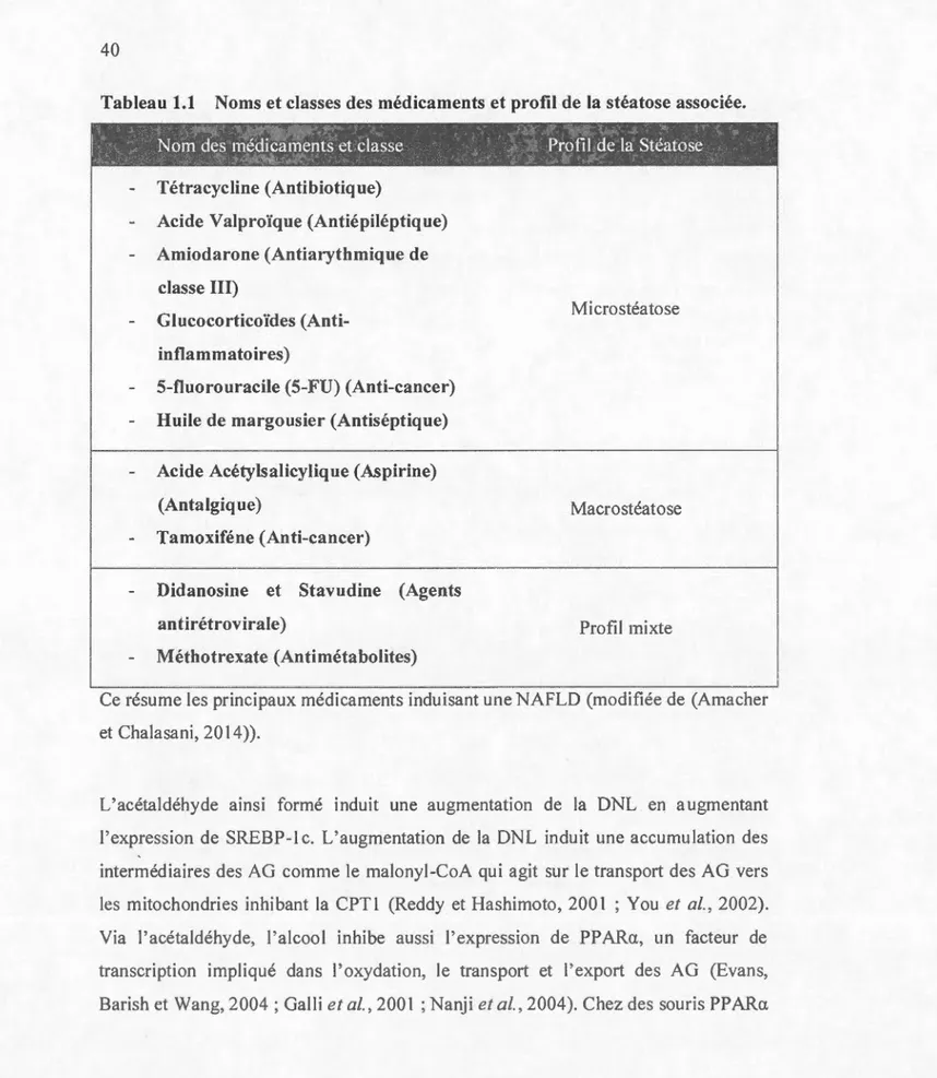 Tableau 1.1  Noms et classes des  médicaments et profil de la  stéatose associée. 