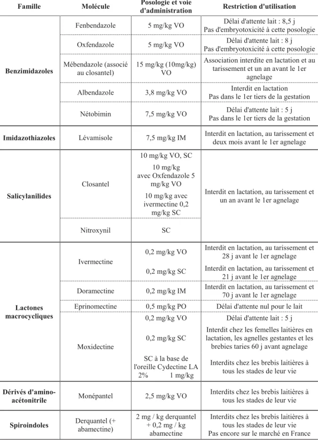 Tableau  2 :  Principaux  anthelminthiques  disponibles  chez  les  ovins  et  leurs  restrictions  d’usage  (d’après Jacquiet et al., 2014)
