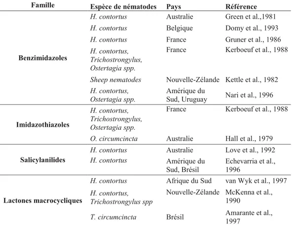 Tableau 3 : Etat des lieux de la résistance aux anthelminthiques dans le monde (d’après Jabbar et al.,  2006) 