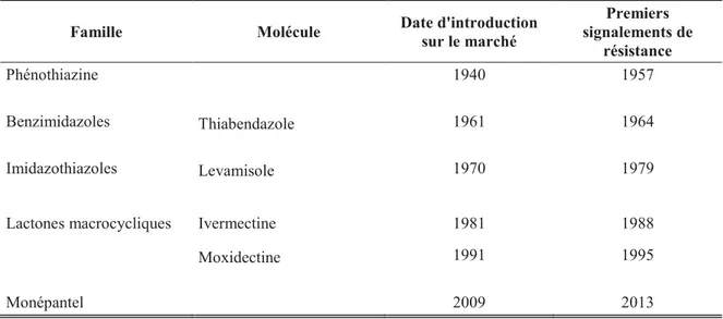 Tableau 4 : Dates de commercialisation des principales molécules anthelminthiques et dates des  premiers signalements de résistance (Kaplan, 2004 ; Scott et al., 2013) 