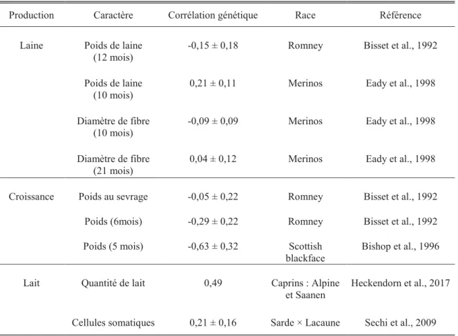 Tableau 6 : Corrélations génétiques entre caractères de résistance aux strongles gastro-intestinaux et  caractères de production et de reproduction
