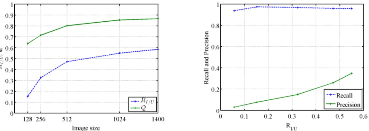 Figure 2.3.3: Influence of the image size on the R I/U ratio and on the reconstruction