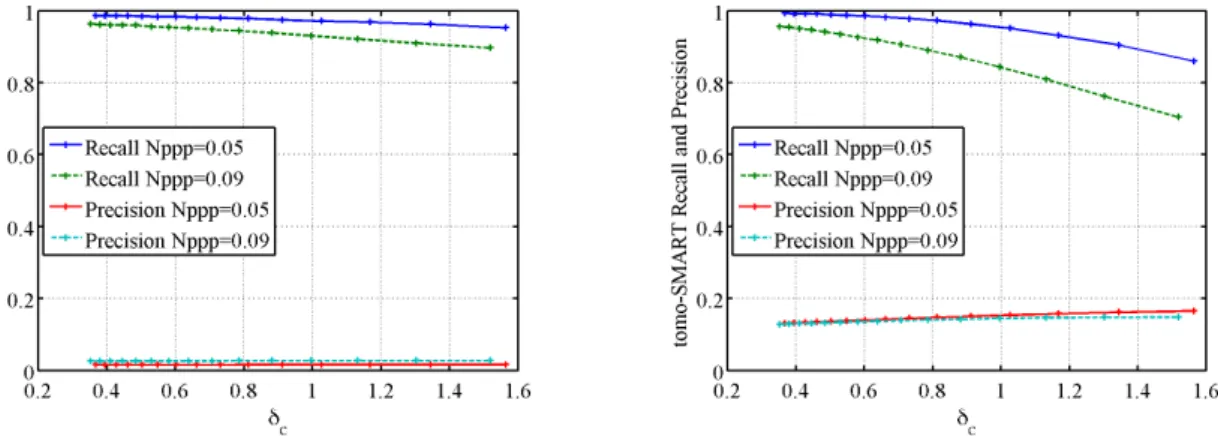 Figure 2.3.6: Recall and Precision obtained at varying intensity of defocusing in the images, for ppp = 0.055 and ppp = 0.098, 512 × 512 images