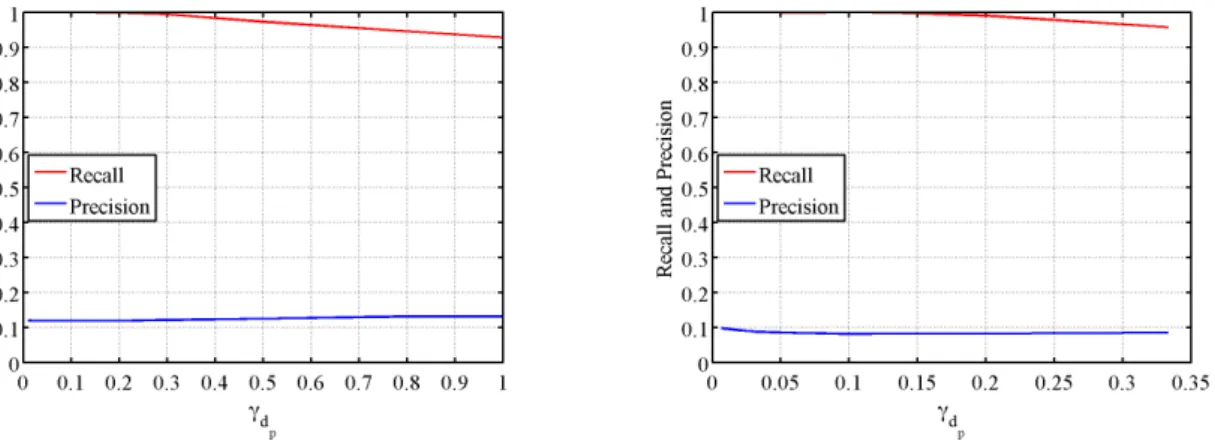 Figure 2.3.12: Influence of the particles diameter distribution (γ d p ) on Recall and Pre-