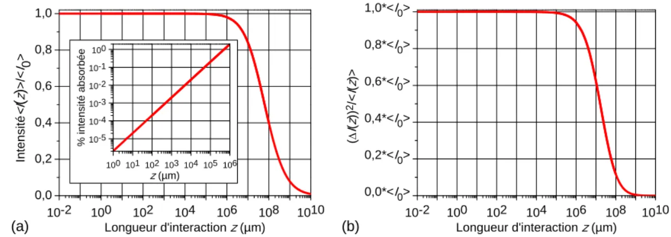 Figure 2.2: Propriété de l’intensité lumineuse d’une source gaussienne en fonction de la longueur d’interaction