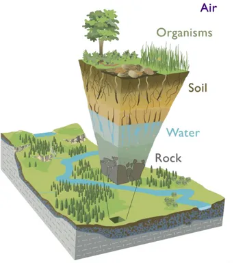 Figure  1 : Délimitation de la zone critique comme espace entre la roche mère et l’atmosphère