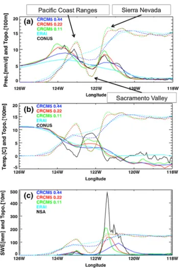 Figure  8  gives an overview of the monsoon season with  the annual cycle, diurnal cycle and distribution of  precipita-tion for the same region as Gutzler et al