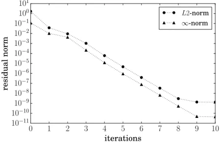 Fig. 2.4 Evolution of the residual norm with respect to the number of quasi-Newton iterations, for the impinging test case.