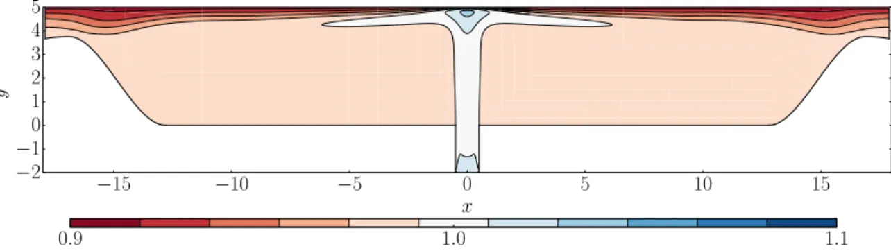 Fig. 2.5 Density field of the impinging jet base flow, computed with the quasi-Newton method.