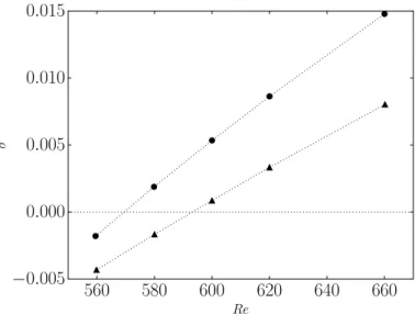 Fig. 2.9 Evolution of the growth rate of mode A (circles) and mode B (triangles) with respect to the Reynolds number.