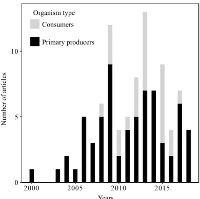 Figure III.1. Publication year of the 90 selected articles used in the meta-analysis. 