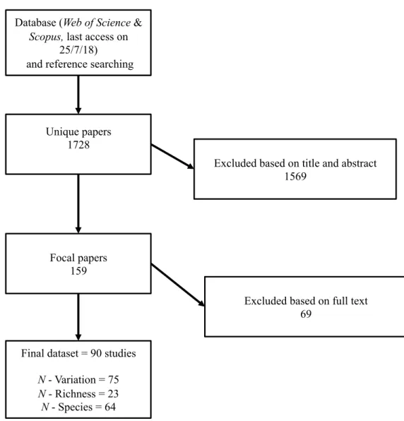 Figure III.S1.  Flow diagram of manuscript screening and eligibility for this meta-analysis.Database (Web of Science &amp; 