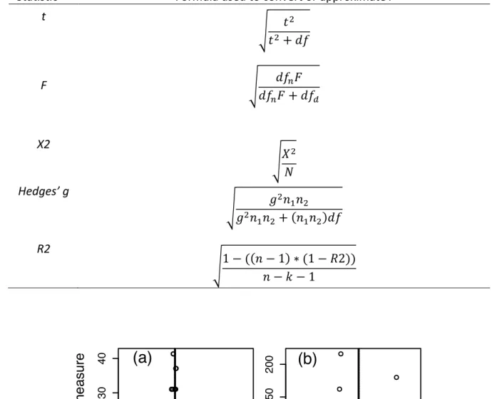 Table III.S1. Formulae used to convert different statistical values into an r correlation 