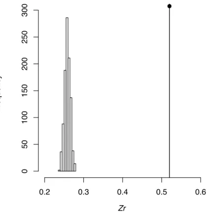 Figure  III.S4.  Distribution  of  resampled  mean  effect  size  (MES)  expected  under  the  null 