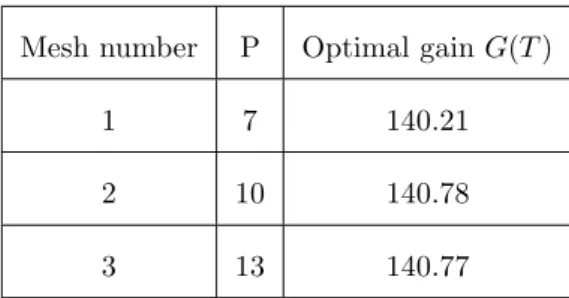 Table 2.2: Optimal gain for the case Re = 5000, T = 4.8, E 0 = 10 −2 for different mesh refinements.