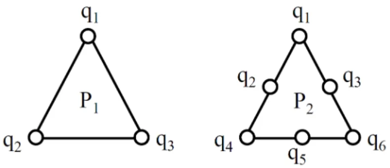 Figure 2.6: Finite element P 1 and P 2 discretisation. Degrees of freedom are denoted q i .
