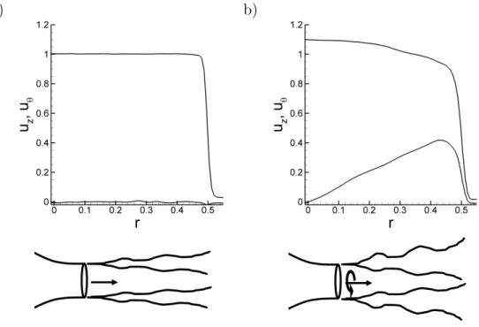 Figure 4 – Jet (a) et jet tournant (b) : exemples de profils de vitesses axiales et azimutales et schéma de principe.
