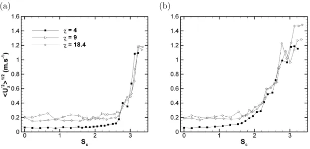 Figure 1.6 – Evolution de la rms de la vitesse axiale en fonction du swirl de conduite S c , en R/D 0 = 0 (a) et R/D 0 = 0.3 (b) et pour différents taux de contraction χ