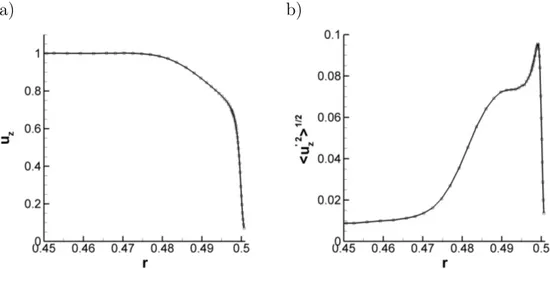 Figure 1.9 – Profil de couche limite (a) et de fluctuation de vitesse axiale (b) réalisé à z ≈ 0.003 avec une sonde fil chaud pour S = 0.