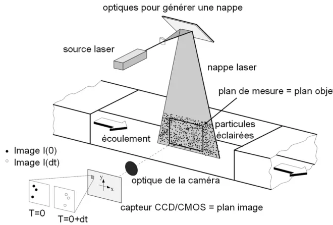 Figure 2.1 – Schéma adapté de Raffel et al. [99] décrivant les éléments à la base d’une mesure PIV.