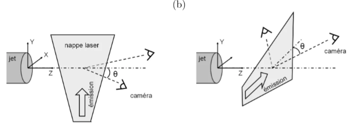 Figure 2.3 – Disposition des caméras par rapport à l’émission de la nappe laser pour la SPIV (a) et la HS-SPIV (b).