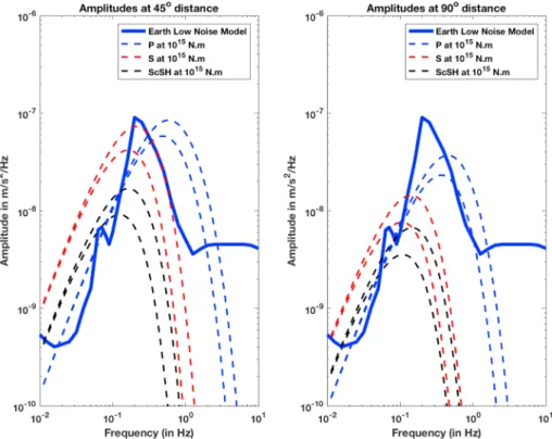 Fig. 2 Body waves amplitude spectrum, for a 15 second window, as compared to the Earth Low Noise model (Peterson 1993) and for quakes of Moment 10 15 N m at 45° (left) and 90° (right) of epicentral distance computed with a Gaussian beam method