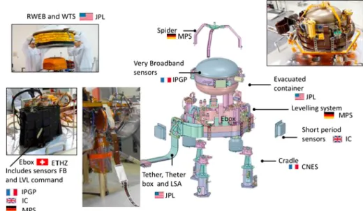 Fig. 10 SEIS experiment subsystems, together with the institutions leading the subsystems