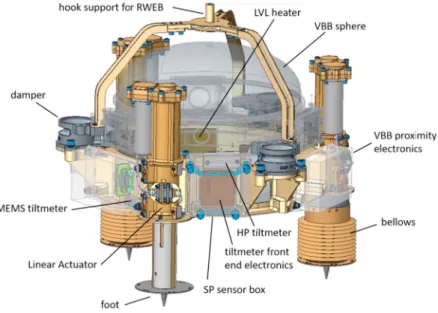 Fig. 18 LVL design as well as location of all sensor assembly subsystems