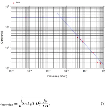 Fig. 39 Q of VBB 13 as a function of pressure. The gas in the chamber was air