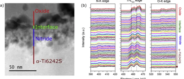Fig. 5. STEM-HAADF image of region (I) of Ti6242S oxidized at 650 °C for 1000 h in synthetic air at (a) the oxide-alloy interface and (b) its corresponding ELNES