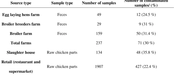 Table 4:  Occurrence of Salmonella sp in the 2 slaughter plants A and B at different seasons  Source type Sample type Number of samples  Number of contaminated 