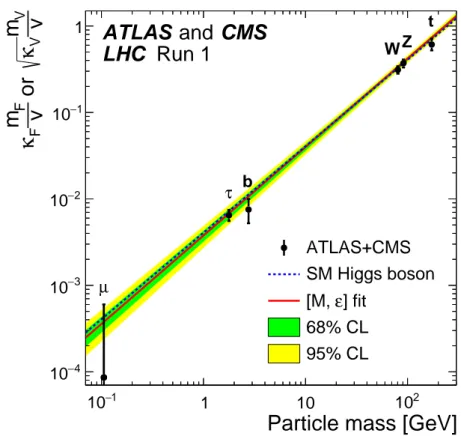 Figure 1.3 – Normalized Higgs boson coupling constant as a function of the boson or fermion mass