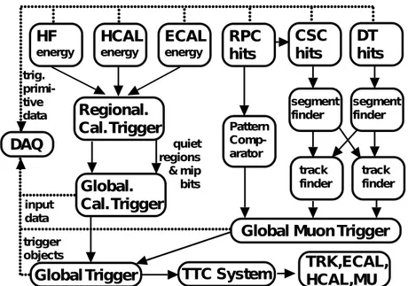 Figure 2.12 – Layout of the Run I trigger system. Information from limited portions of the calorimeter subdetectors (regions of 4 × 4 TTs of size) is processed in the regional calorimeter trigger (RCT) and subsequently combined in the global calorimeter tr