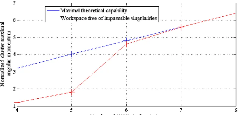 Fig. 2: Workspace free of elliptic singularity compared to the maximal capabilities 