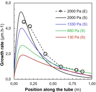 Fig. 1 shows the thickness variation of such a coating along the inside of the cladding tube