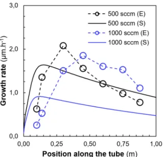 Fig. 2. Experimental growth rate pro ﬁles (E) of a-CrC x coatings deposited in-