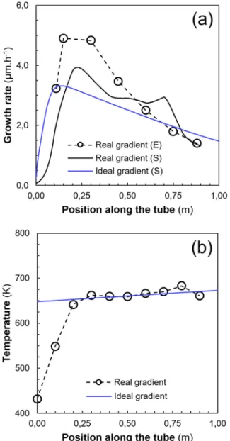 Fig. 5. Experimental (E) growth rate pro ﬁle of a a-CrC x coating deposited in