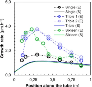 Fig. 9. Experimental (E) and simulated (S) growth rate pro ﬁles of a-CrC x de-