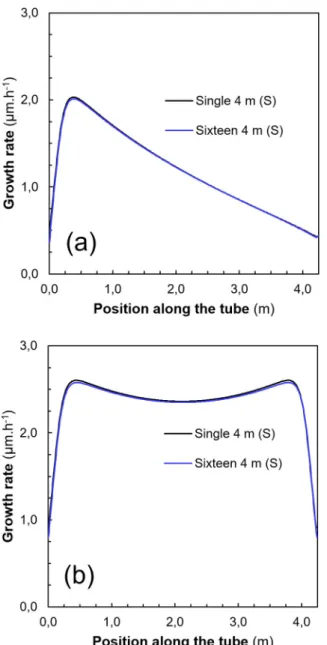 Fig. 10. Simulated (S) growth rate pro ﬁle of a-CrC x deposition in a single