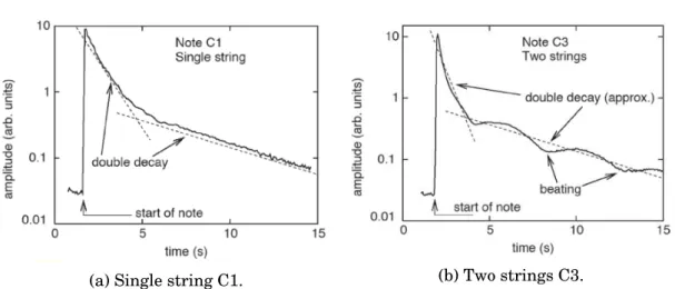 Figure 1.3: Root-mean squared sound pressure of different piano notes, extracted from [ 28 ]