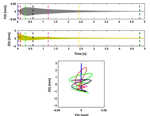 Figure 1.5: Time history of the string vibration on a linear one-string/body model in Z-direction (vertical) and Y-direction (horizontal) when it is first excited vertically
