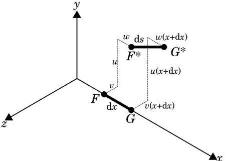 Figure 2.1: Element of a string in its original and displaced position. For sufficiently small dx, GG ∗ can be rewritten as: